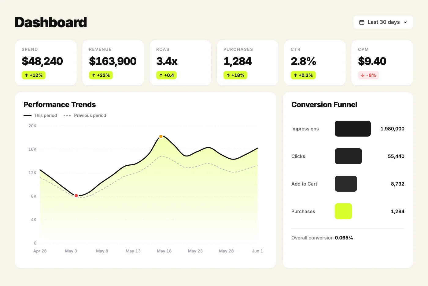 AdGraam Meta ads analytics dashboard with KPI cards, performance trends, and conversion funnel